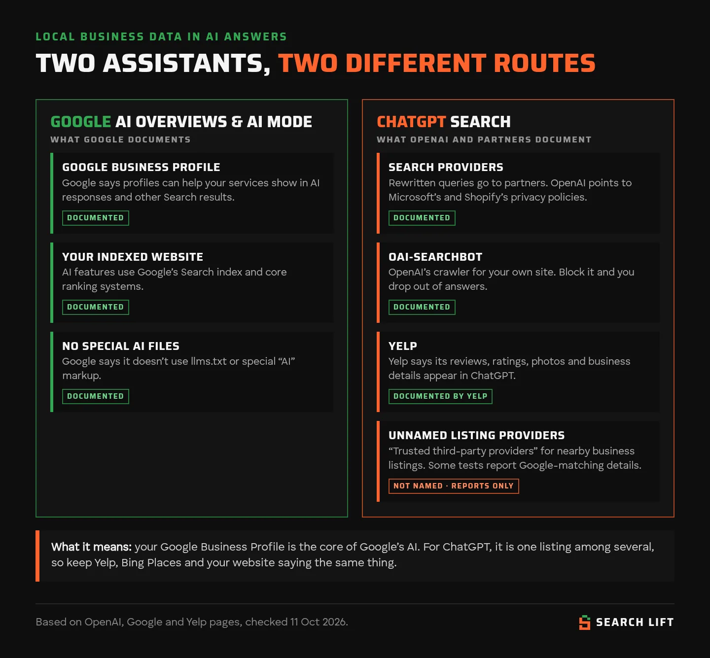 Two routes for local business data in AI answers. Google AI Overviews and AI Mode: Google documents that Google Business Profiles can help services show in AI responses, that AI features use Google’s Search index and core ranking systems, and that it doesn’t use llms.txt or special AI markup. ChatGPT search: OpenAI documents search providers (it points to Microsoft’s and Shopify’s privacy policies), its OAI-SearchBot crawler, and unnamed trusted third-party providers for nearby business listings; Yelp says its reviews, ratings, photos and business details appear in ChatGPT. Some tests report ChatGPT business details matching Google listings. What it means: your Google Business Profile is the core of Google’s AI; for ChatGPT it is one listing among several, so keep Yelp, Bing Places and your website saying the same thing.