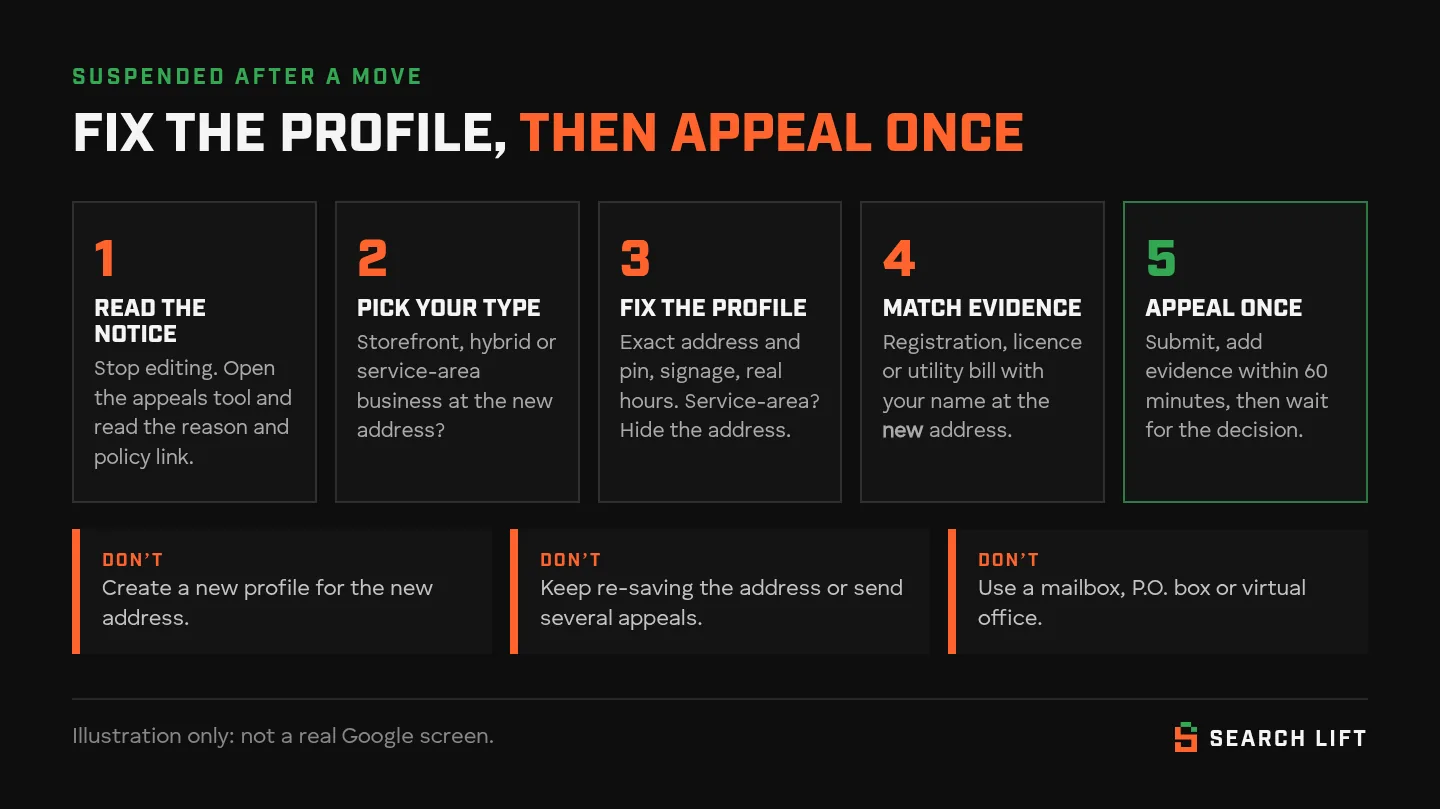 Five steps to fix a Google Business Profile suspended after an address change: read the notice and stop editing, decide whether you are a storefront, hybrid or service-area business, fix the profile to match the new location, gather evidence with your business name at the new address, then submit one appeal and add evidence within 60 minutes. Do not create a new profile, do not keep re-saving the address, and do not use a mailbox, P.O. box or virtual office.