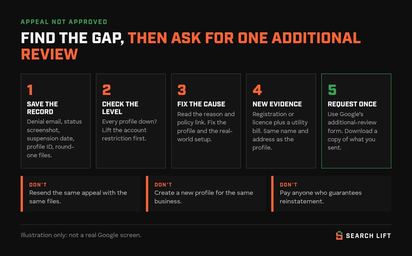 Five steps after a Google Business Profile appeal is not approved: save the record (denial email, status screenshot, suspension date, profile ID and round-one files), check whether the account or only the profile is restricted, fix the cause shown in the appeals tool, gather new evidence (a registration or licence plus a utility bill with the same name and address as the profile), then request one additional review and download a copy. Do not resend the same appeal, do not create a new profile, and do not pay anyone who guarantees reinstatement.