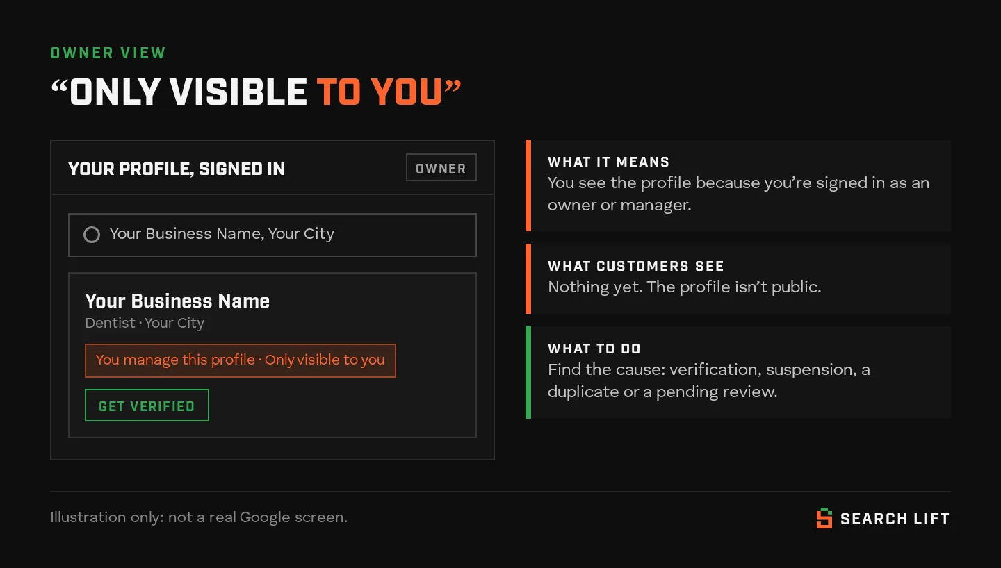 Illustration of an owner’s signed-in view: a business profile card marked “You manage this profile, only visible to you” with a Get verified button. Notes beside it explain that you see it because you’re signed in as an owner or manager, customers see nothing yet, and the fix is to find the cause: verification, suspension, a duplicate or a pending review.
