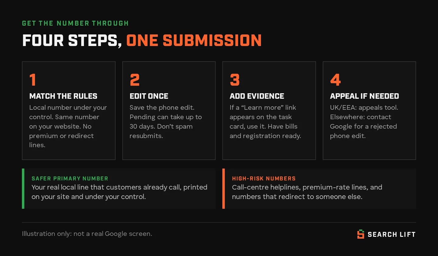 Four steps to get a phone number approved on Google Business Profile: match Google’s phone rules, submit the edit once, add evidence through the task-card Learn more link if offered, then appeal if the edit is not approved. Safer primary number is your real local line; high-risk numbers include call-centre, premium and redirect lines.