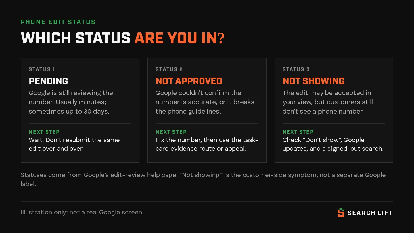 Three status cards for a Google Business Profile phone edit: Pending (wait, do not resubmit), Not approved (fix the number then use the evidence route or appeal), and Not showing (check Don’t show, Google updates, and a signed-out search).