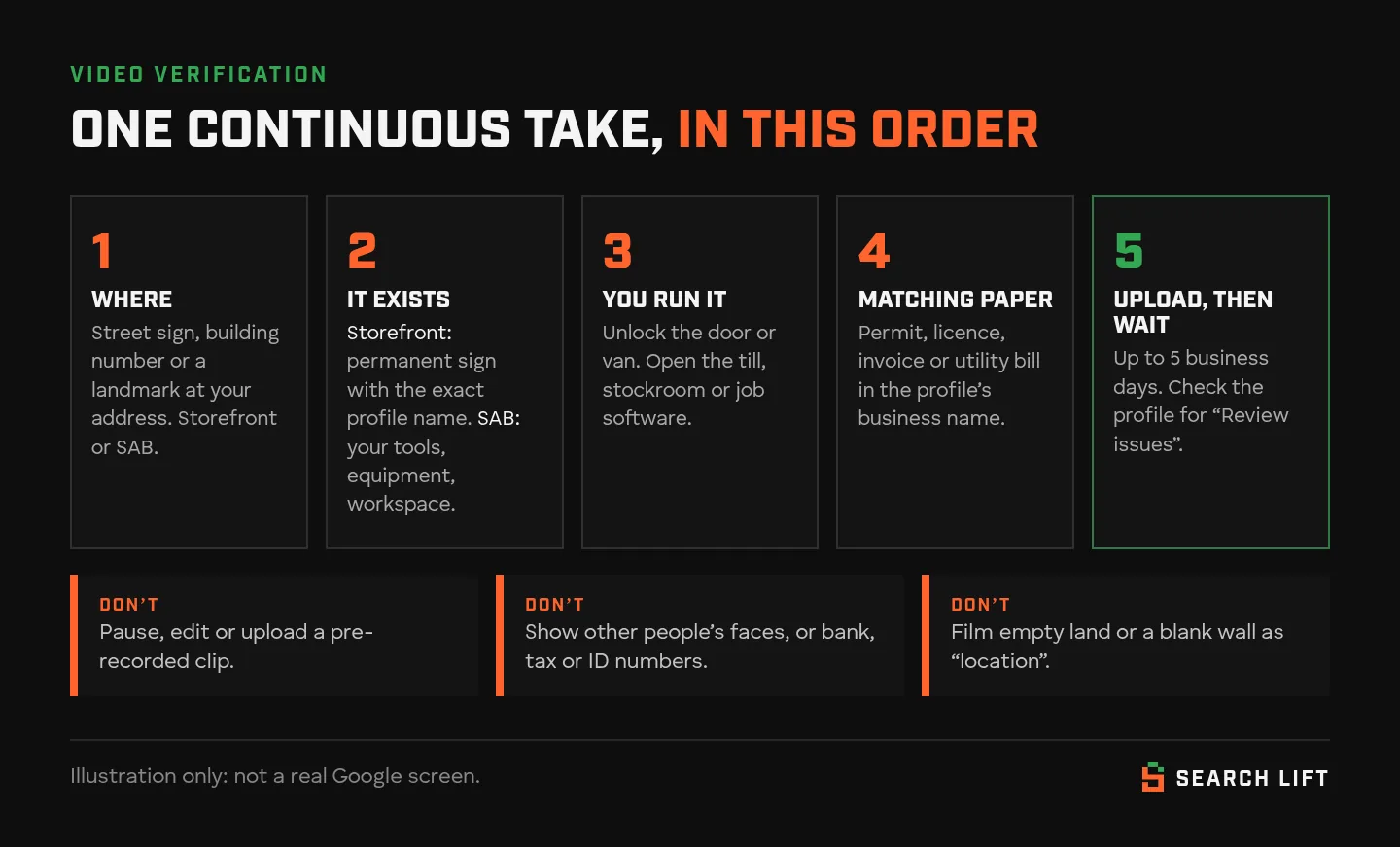 Google Business Profile verification video in one continuous take: 1, where (a street sign, building number or landmark at your address); 2, the business exists (a permanent sign with the exact profile name for storefronts, or your tools, equipment and workspace for service-area businesses); 3, you run it (unlock the door or van, open the till, stockroom or job software); 4, a permit, licence, invoice or utility bill in the profile’s business name; 5, upload and wait up to 5 business days, then check the profile for Review issues. Do not pause, edit or upload a pre-recorded clip, do not show other people’s faces or bank, tax or ID numbers, and do not film empty land or a blank wall as the location.