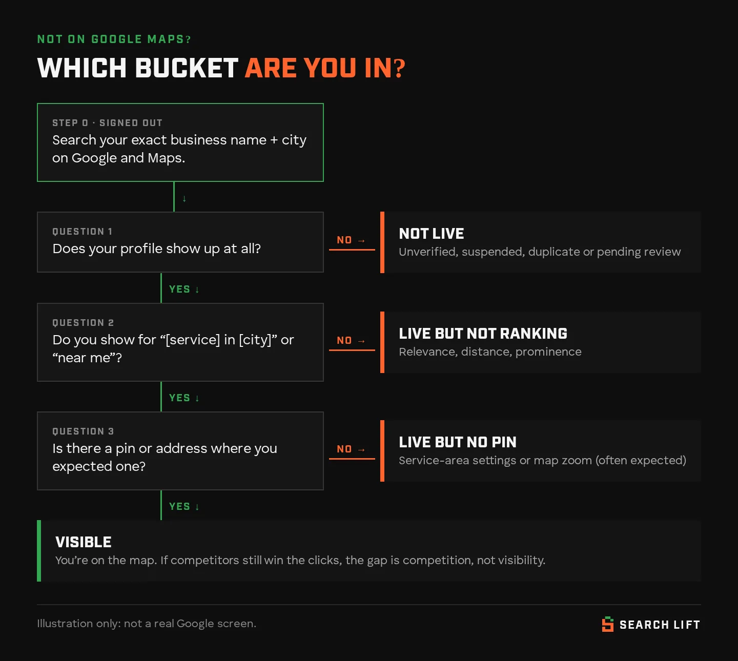 Flowchart: search your exact business name and city while signed out. If your profile doesn’t show, you’re not live (unverified, suspended, duplicate or pending review). If it shows by name but not for “service in city”, you’re live but not ranking. If there’s no pin or address, you’re live but no pin, which is often expected for service-area businesses. Otherwise you’re visible.