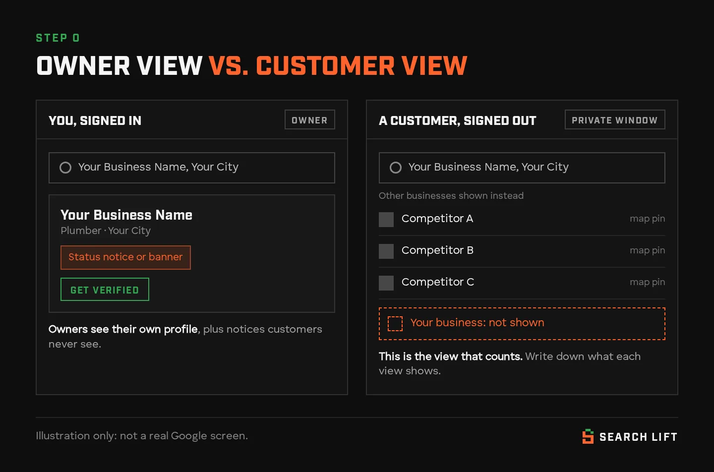 Illustration comparing two views of the same search. Signed in, the owner sees their profile with a status notice and a Get verified button. Signed out, a customer searching the same business name and city sees only competitors, and the business isn’t listed.